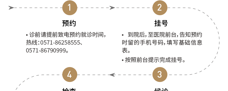 就诊流程:预约->挂号->检查