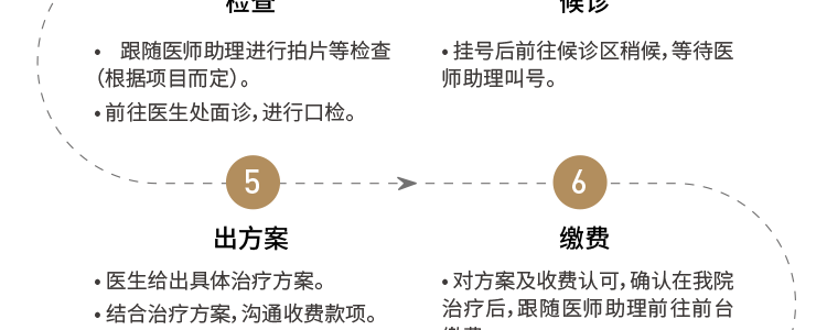 就诊流程:候诊->出方案->缴费