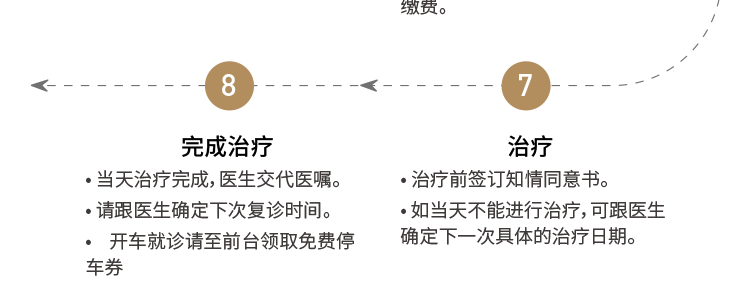 就诊流程:治疗->完成治疗